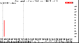 Milwaukee Weather Wind Speed<br>by Minute<br>(24 Hours) (Old)