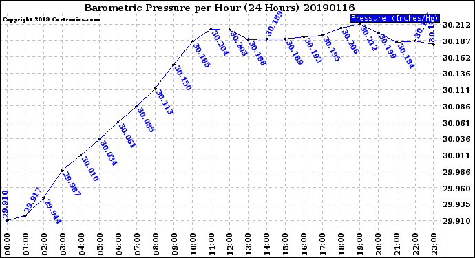 Milwaukee Weather Barometric Pressure<br>per Hour<br>(24 Hours)
