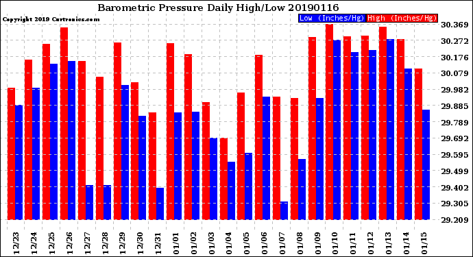 Milwaukee Weather Barometric Pressure<br>Daily High/Low