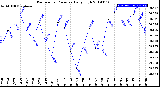 Milwaukee Weather Barometric Pressure<br>Daily High