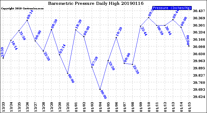 Milwaukee Weather Barometric Pressure<br>Daily High