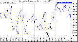 Milwaukee Weather Barometric Pressure<br>Daily Low