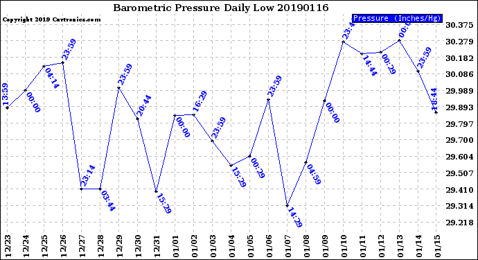 Milwaukee Weather Barometric Pressure<br>Daily Low