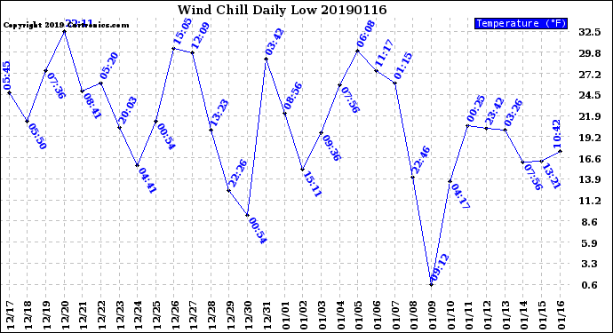 Milwaukee Weather Wind Chill<br>Daily Low