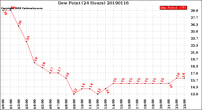 Milwaukee Weather Dew Point<br>(24 Hours)