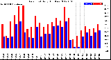 Milwaukee Weather Dew Point<br>Daily High/Low