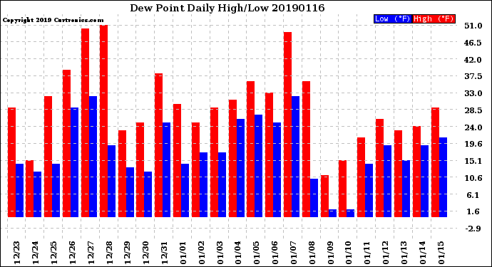 Milwaukee Weather Dew Point<br>Daily High/Low