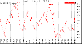 Milwaukee Weather Dew Point<br>Daily High