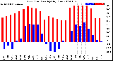 Milwaukee Weather Dew Point<br>Monthly High/Low