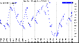 Milwaukee Weather Dew Point<br>Daily Low