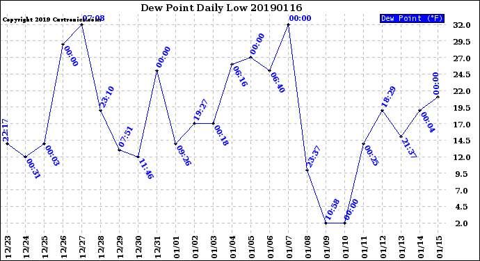 Milwaukee Weather Dew Point<br>Daily Low
