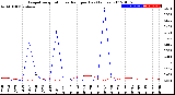 Milwaukee Weather Evapotranspiration<br>vs Rain per Day<br>(Inches)