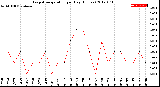 Milwaukee Weather Evapotranspiration<br>per Day (Inches)