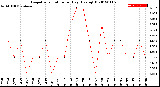 Milwaukee Weather Evapotranspiration<br>per Day (Ozs sq/ft)