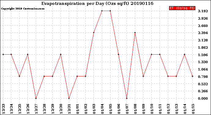 Milwaukee Weather Evapotranspiration<br>per Day (Ozs sq/ft)