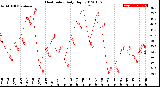 Milwaukee Weather Heat Index<br>Daily High