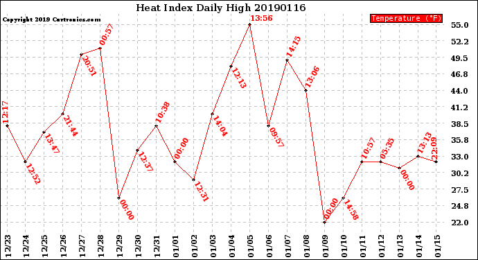 Milwaukee Weather Heat Index<br>Daily High