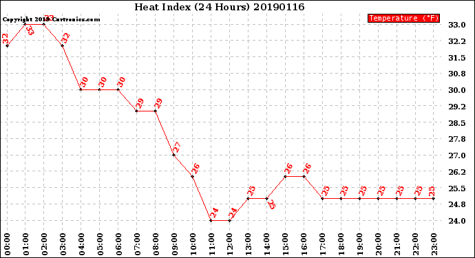 Milwaukee Weather Heat Index<br>(24 Hours)