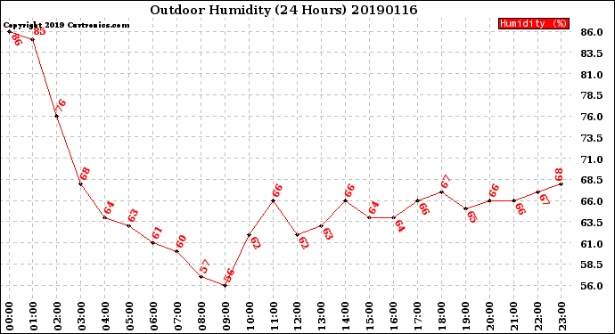 Milwaukee Weather Outdoor Humidity<br>(24 Hours)