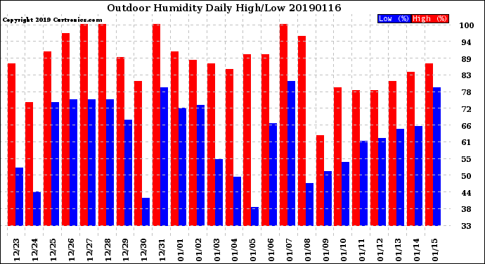 Milwaukee Weather Outdoor Humidity<br>Daily High/Low