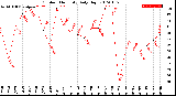 Milwaukee Weather Outdoor Humidity<br>Daily High