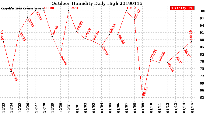Milwaukee Weather Outdoor Humidity<br>Daily High
