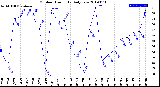 Milwaukee Weather Outdoor Humidity<br>Daily Low