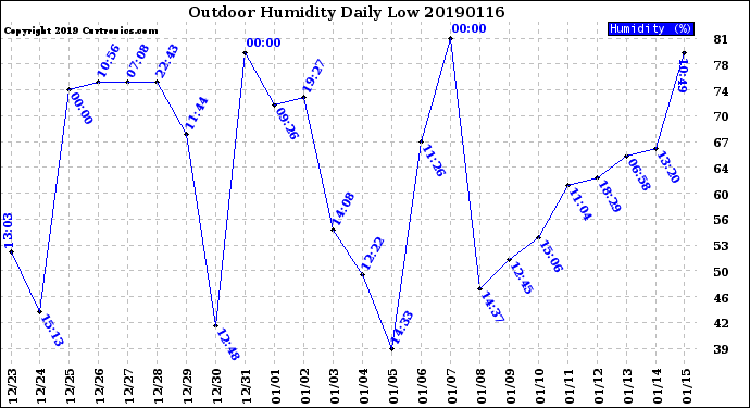 Milwaukee Weather Outdoor Humidity<br>Daily Low
