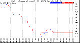 Milwaukee Weather Outdoor Temperature<br>vs Wind Chill<br>(24 Hours)