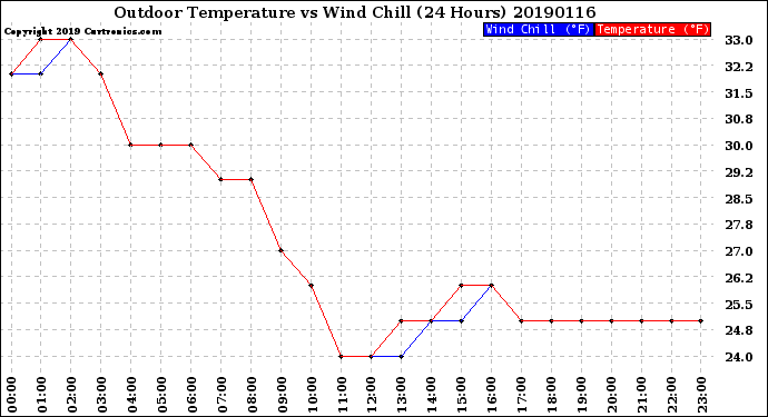 Milwaukee Weather Outdoor Temperature<br>vs Wind Chill<br>(24 Hours)