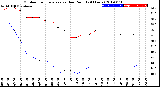 Milwaukee Weather Outdoor Temperature<br>vs Dew Point<br>(24 Hours)