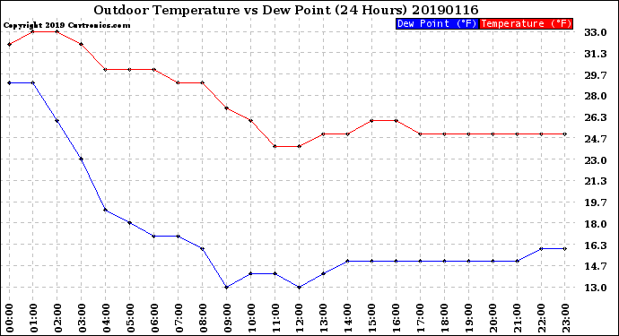 Milwaukee Weather Outdoor Temperature<br>vs Dew Point<br>(24 Hours)