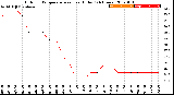 Milwaukee Weather Outdoor Temperature<br>vs Heat Index<br>(24 Hours)