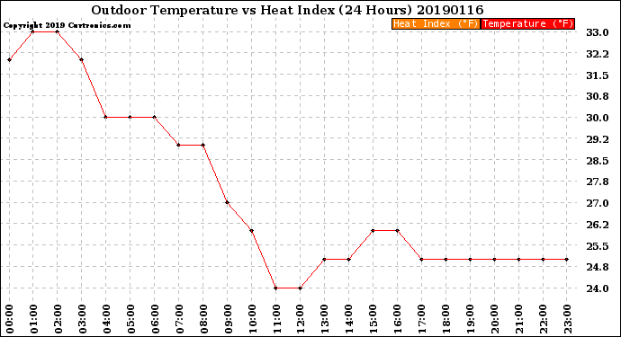 Milwaukee Weather Outdoor Temperature<br>vs Heat Index<br>(24 Hours)