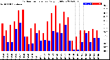 Milwaukee Weather Outdoor Temperature<br>Daily High/Low