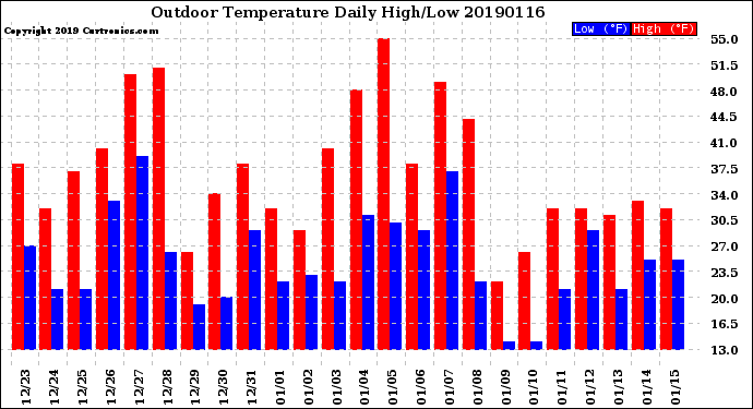 Milwaukee Weather Outdoor Temperature<br>Daily High/Low