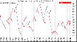 Milwaukee Weather Outdoor Temperature<br>Daily High