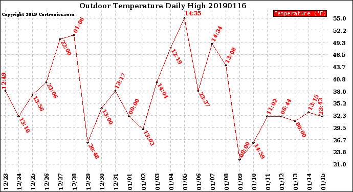 Milwaukee Weather Outdoor Temperature<br>Daily High