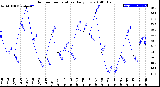 Milwaukee Weather Outdoor Temperature<br>Daily Low