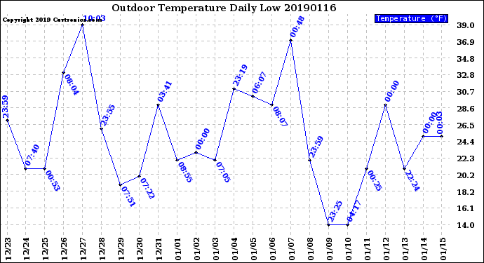 Milwaukee Weather Outdoor Temperature<br>Daily Low