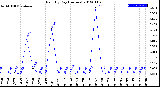 Milwaukee Weather Rain<br>By Day<br>(Inches)