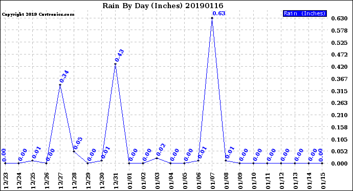 Milwaukee Weather Rain<br>By Day<br>(Inches)