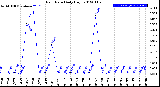 Milwaukee Weather Rain Rate<br>Daily High