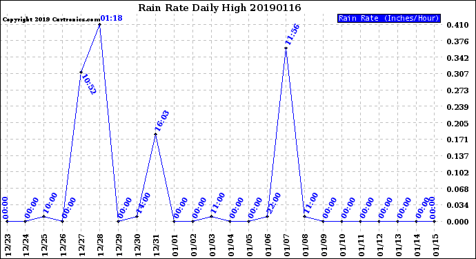 Milwaukee Weather Rain Rate<br>Daily High