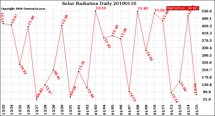 Milwaukee Weather Solar Radiation<br>Daily