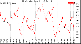 Milwaukee Weather THSW Index<br>Daily High