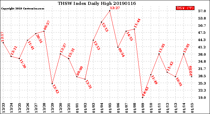 Milwaukee Weather THSW Index<br>Daily High