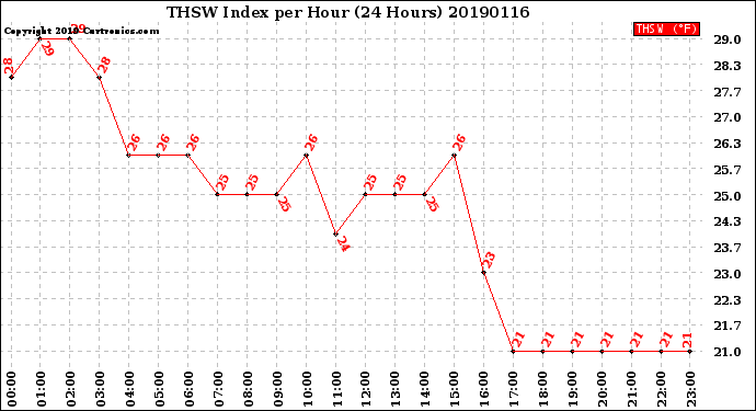Milwaukee Weather THSW Index<br>per Hour<br>(24 Hours)
