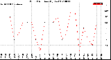 Milwaukee Weather Wind Direction<br>(By Day)