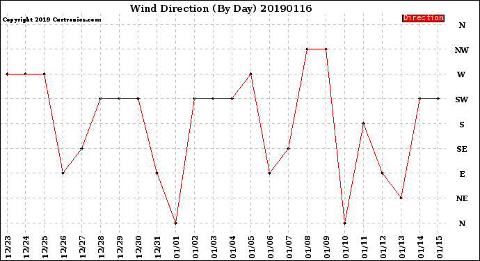 Milwaukee Weather Wind Direction<br>(By Day)